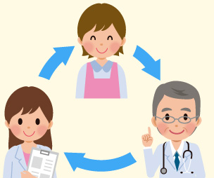 画像:薬局・病院との連携体制24時間介護であんしん